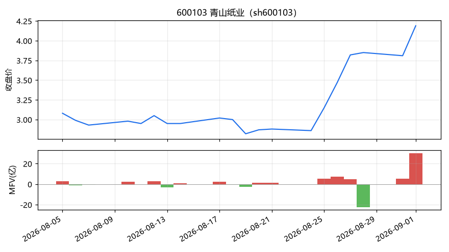 sh600103